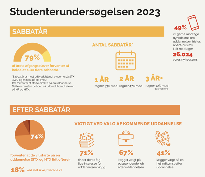 Studenterundersøgelsen 2023 - infografik