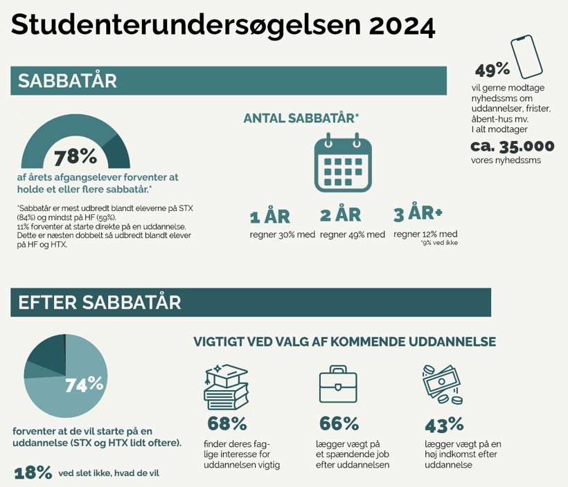 Infografik Studenterundersøgelsen 2024